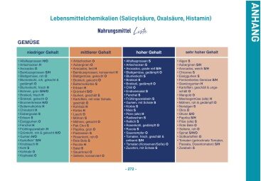 Sabine Hofele - Lebensmittelchemikalienliste